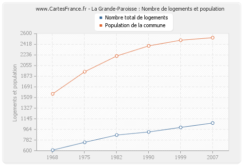 La Grande-Paroisse : Nombre de logements et population